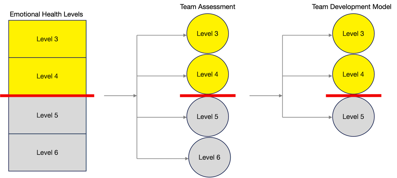Team Assessment Process Diagram showing Emotional Health Levels, Team Assessment, and Team Development Model