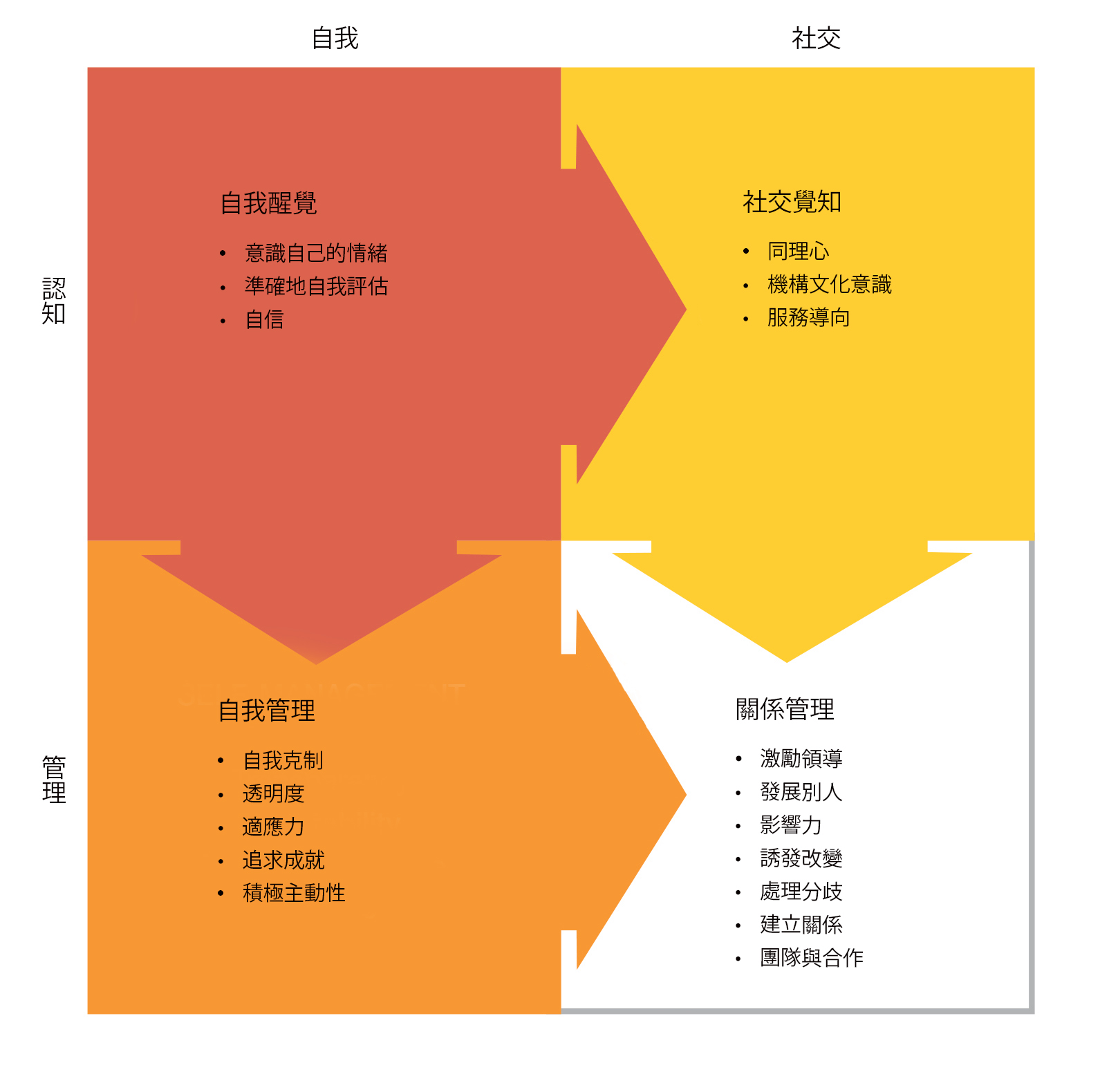 高文博士的情緒智能模型，顯示四個象限：自我醒覺和自我管理屬於「自我」類別，社交覺知和關係管理屬於「社交」類別。此模型展示了情緒智能能力的完整架構，按個人與社交焦點以及認知與調節能力進行組織。