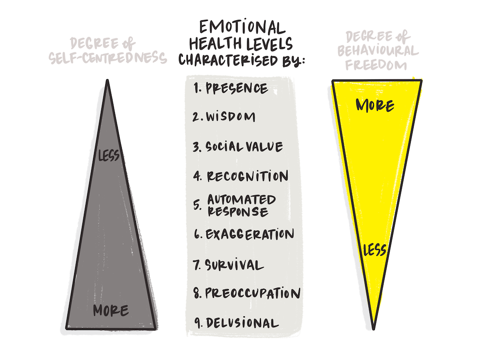 Emotional Health Levels Model showing 9 levels from Presence at the top to Delusional at the bottom, with arrows indicating degree of self-centeredness on the left and degree of behavioral freedom on the right